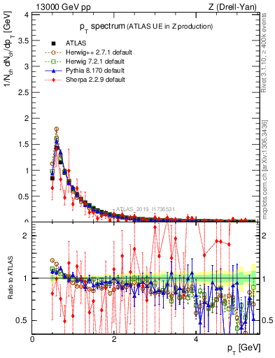 Plot of ch.pt in 13000 GeV pp collisions