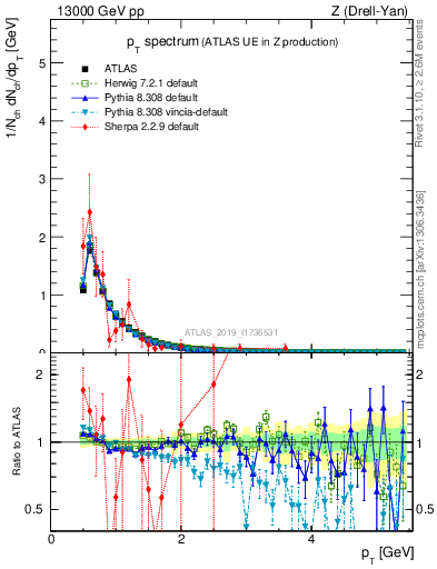 Plot of ch.pt in 13000 GeV pp collisions