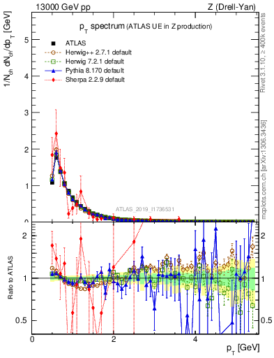 Plot of ch.pt in 13000 GeV pp collisions