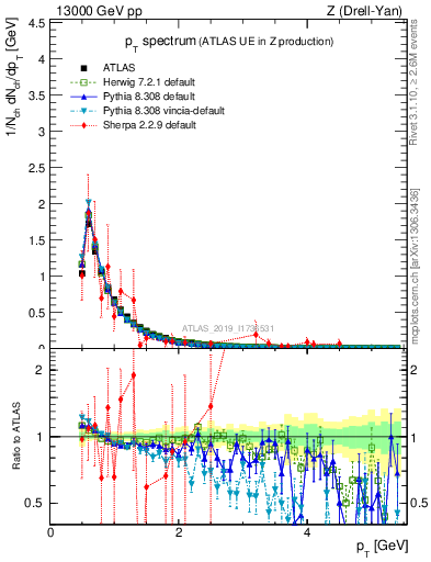 Plot of ch.pt in 13000 GeV pp collisions