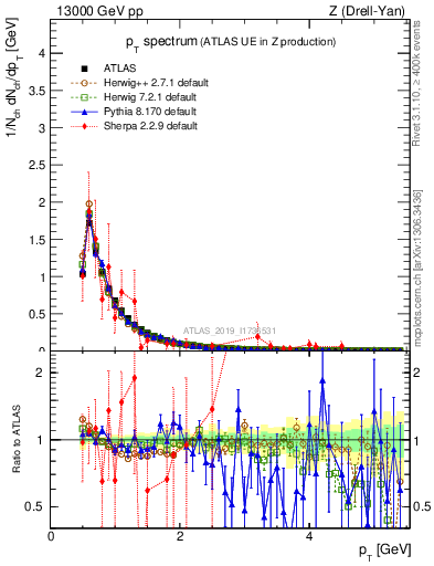 Plot of ch.pt in 13000 GeV pp collisions