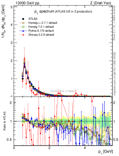 Plot of ch.pt in 13000 GeV pp collisions