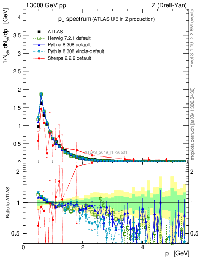 Plot of ch.pt in 13000 GeV pp collisions