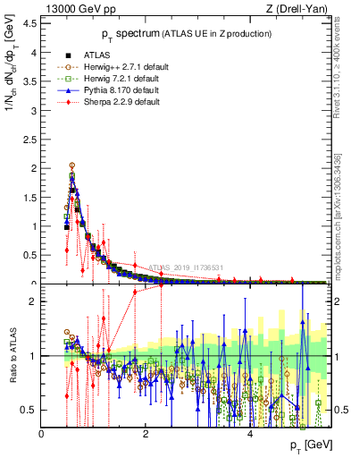 Plot of ch.pt in 13000 GeV pp collisions