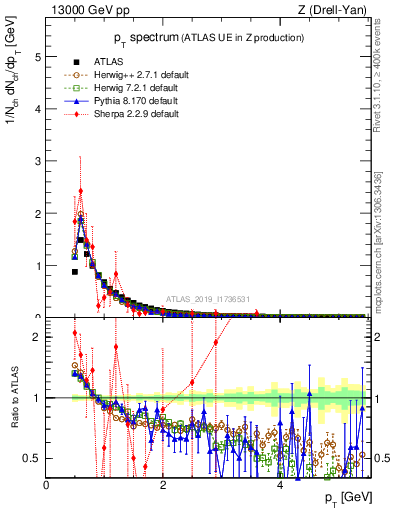 Plot of ch.pt in 13000 GeV pp collisions