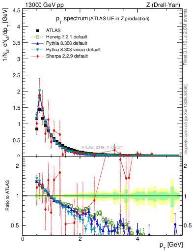Plot of ch.pt in 13000 GeV pp collisions
