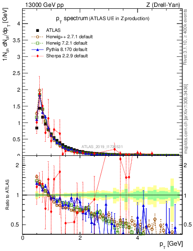 Plot of ch.pt in 13000 GeV pp collisions