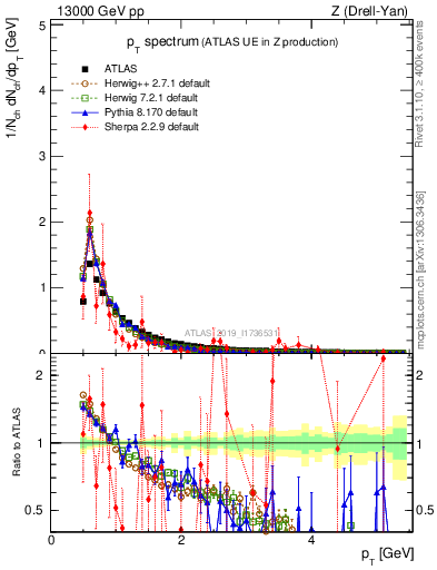 Plot of ch.pt in 13000 GeV pp collisions