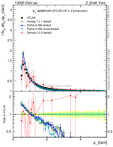 Plot of ch.pt in 13000 GeV pp collisions