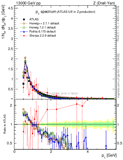 Plot of ch.pt in 13000 GeV pp collisions