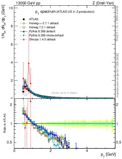 Plot of ch.pt in 13000 GeV pp collisions