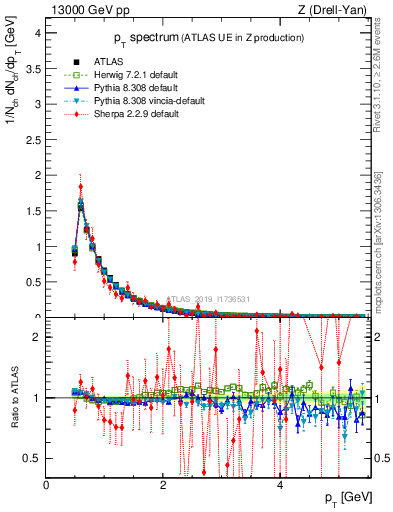 Plot of ch.pt in 13000 GeV pp collisions