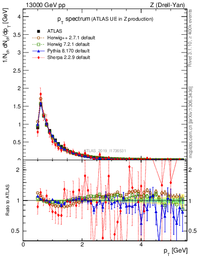 Plot of ch.pt in 13000 GeV pp collisions