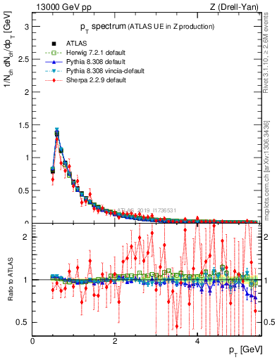 Plot of ch.pt in 13000 GeV pp collisions
