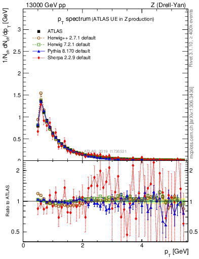 Plot of ch.pt in 13000 GeV pp collisions