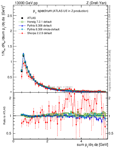 Plot of ch.pt in 13000 GeV pp collisions