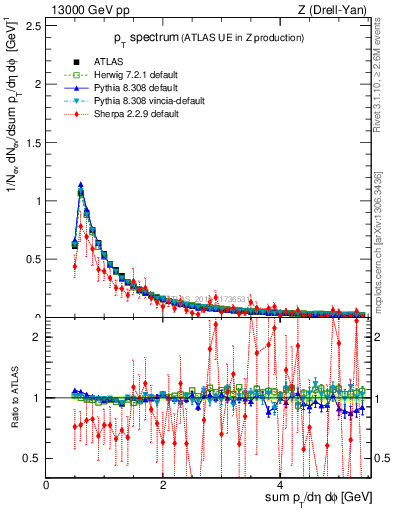 Plot of ch.pt in 13000 GeV pp collisions