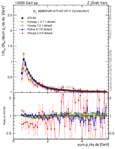 Plot of ch.pt in 13000 GeV pp collisions