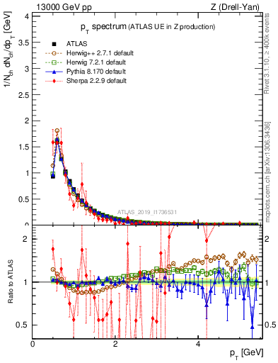 Plot of ch.pt in 13000 GeV pp collisions