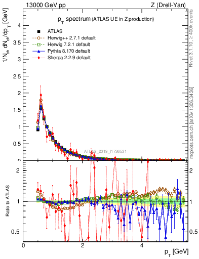 Plot of ch.pt in 13000 GeV pp collisions