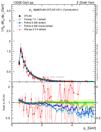 Plot of ch.pt in 13000 GeV pp collisions