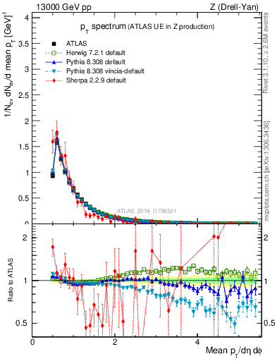Plot of ch.pt in 13000 GeV pp collisions