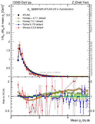 Plot of ch.pt in 13000 GeV pp collisions