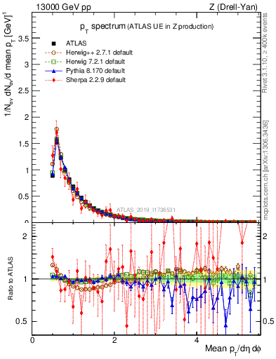 Plot of ch.pt in 13000 GeV pp collisions