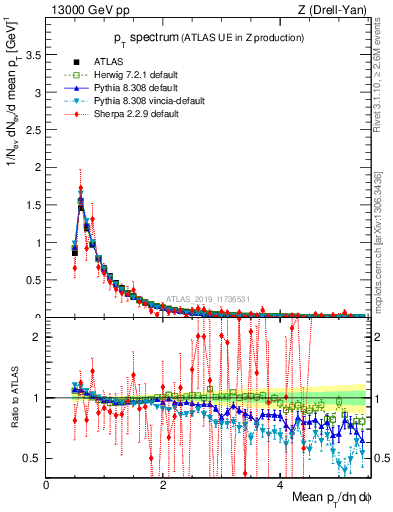Plot of ch.pt in 13000 GeV pp collisions