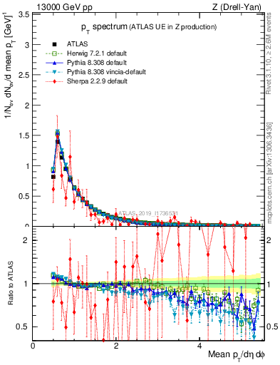 Plot of ch.pt in 13000 GeV pp collisions