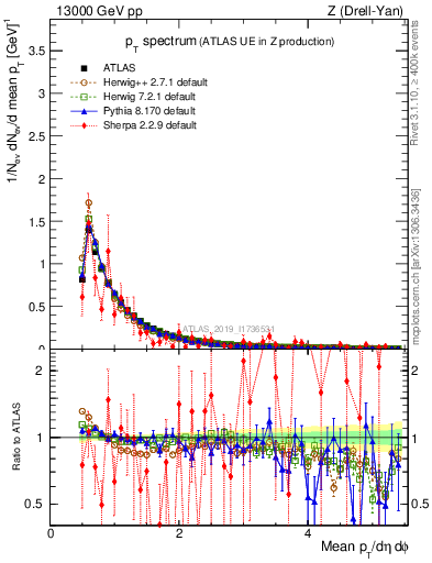 Plot of ch.pt in 13000 GeV pp collisions