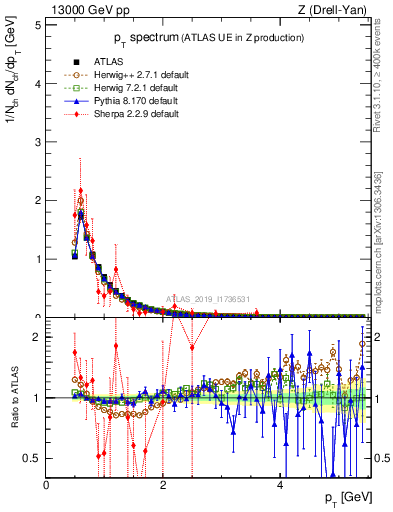 Plot of ch.pt in 13000 GeV pp collisions