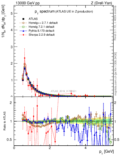 Plot of ch.pt in 13000 GeV pp collisions