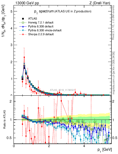 Plot of ch.pt in 13000 GeV pp collisions