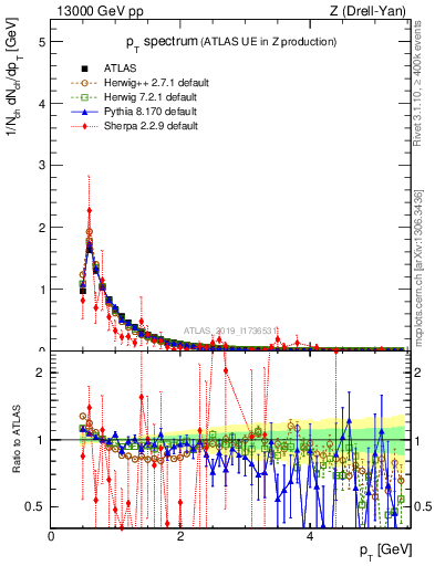Plot of ch.pt in 13000 GeV pp collisions