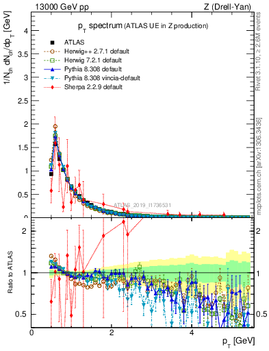 Plot of ch.pt in 13000 GeV pp collisions
