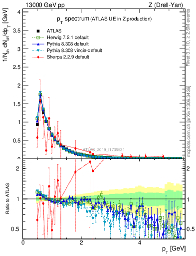 Plot of ch.pt in 13000 GeV pp collisions