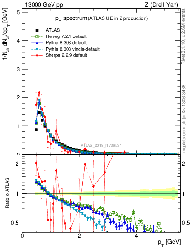 Plot of ch.pt in 13000 GeV pp collisions
