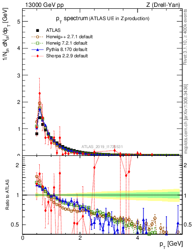 Plot of ch.pt in 13000 GeV pp collisions