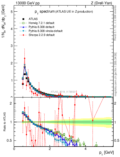 Plot of ch.pt in 13000 GeV pp collisions
