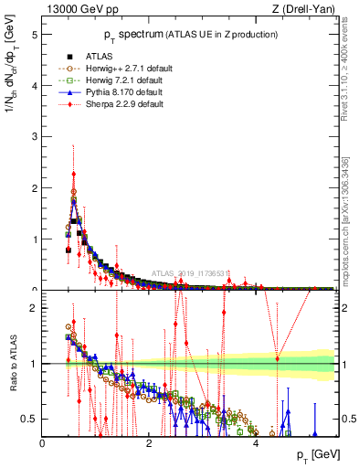 Plot of ch.pt in 13000 GeV pp collisions