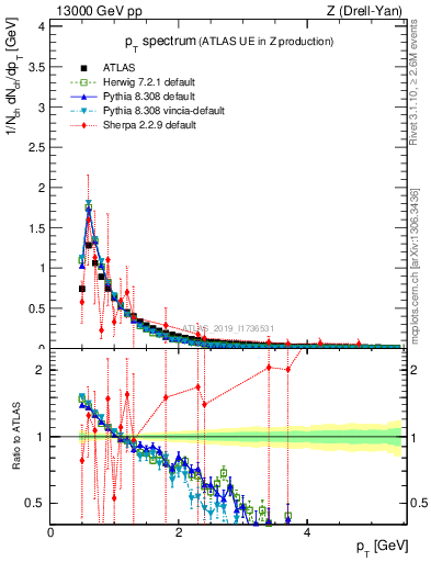 Plot of ch.pt in 13000 GeV pp collisions