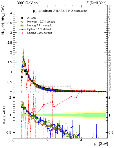 Plot of ch.pt in 13000 GeV pp collisions