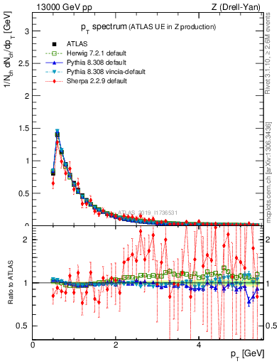 Plot of ch.pt in 13000 GeV pp collisions