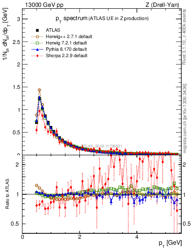 Plot of ch.pt in 13000 GeV pp collisions