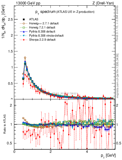 Plot of ch.pt in 13000 GeV pp collisions