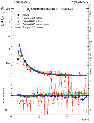 Plot of ch.pt in 13000 GeV pp collisions