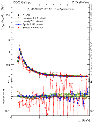Plot of ch.pt in 13000 GeV pp collisions