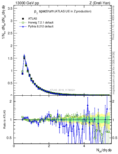 Plot of ch.pt in 13000 GeV pp collisions