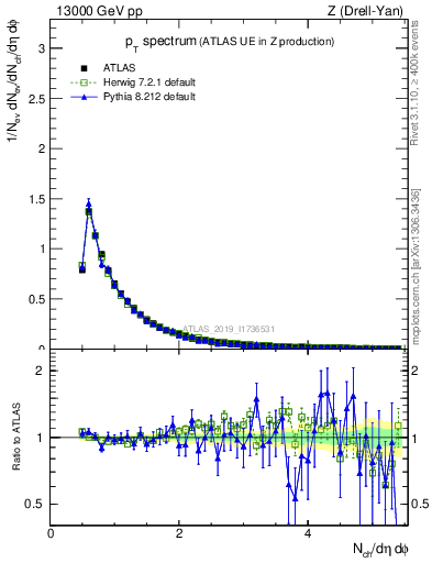 Plot of ch.pt in 13000 GeV pp collisions